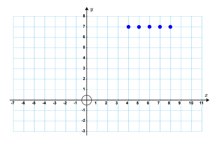 Plot a horizontal line on the graph which goes through the Y axis
